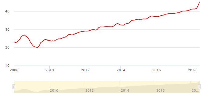 Динамика цен на бензин 2008-2018 2018-06-29_15-38-53.png